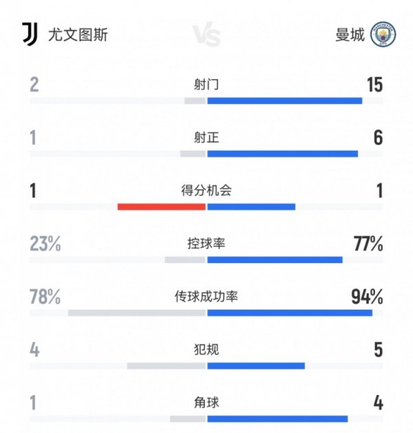 半场攻防！尤文1-2曼城半场数据：射球  2-15射正1-6，盘带23%-77%