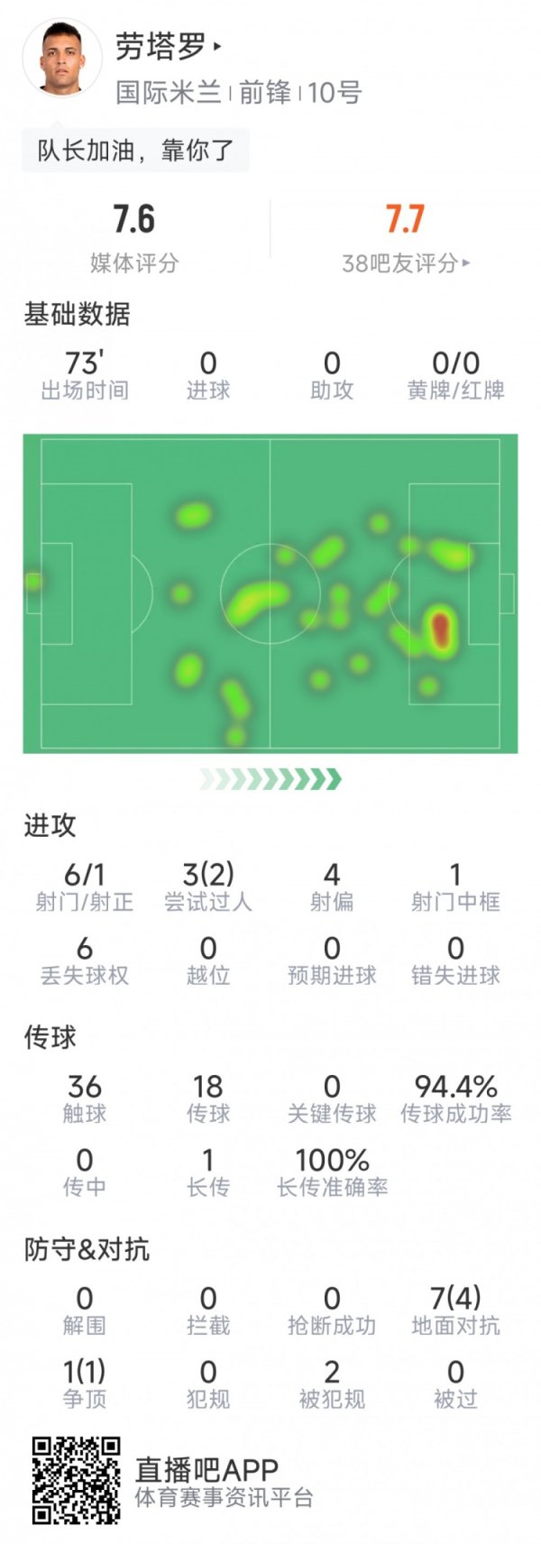 劳塔罗本场数据：6次射球  1次射正，1次中柱，2次成功过人