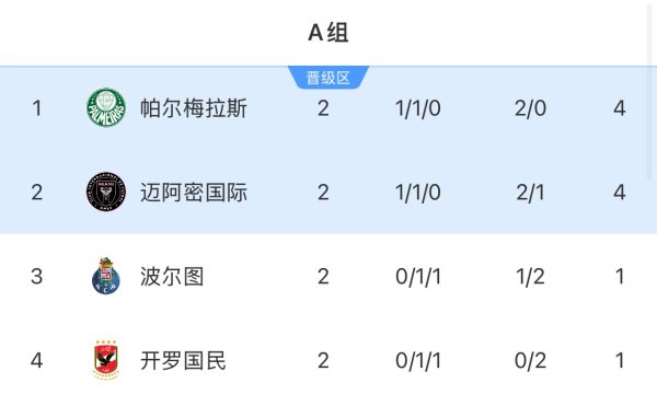 A组积分榜：帕尔梅拉斯、迈阿密排前2 下轮直接对决&