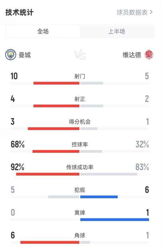曼城半场2-0维达德数据：射球  10-5，射正4-2，盘带