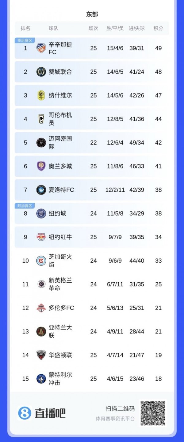 继续追分！美职联积分榜：迈阿密少赛3场排在东区第五，距榜首7