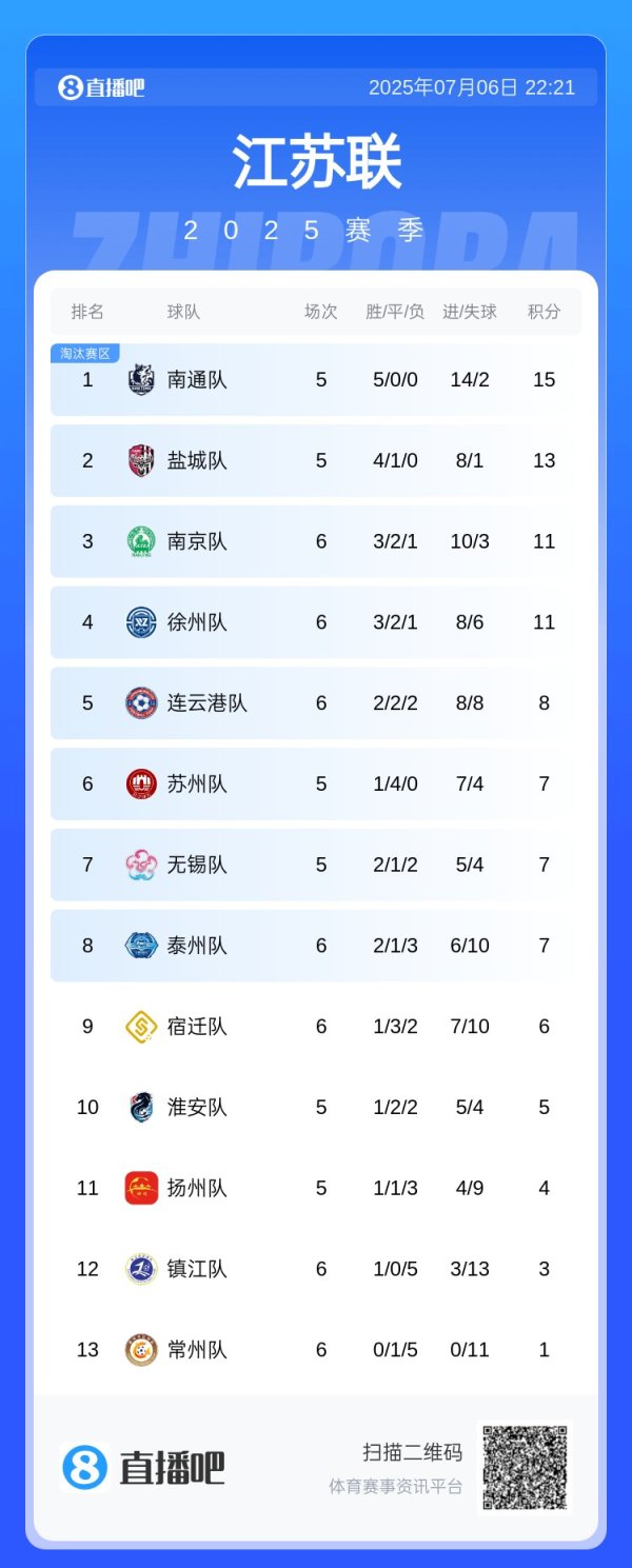 苏超积分榜：南通5战全胜领跑 镇江5连败倒二 常州拿到首个积