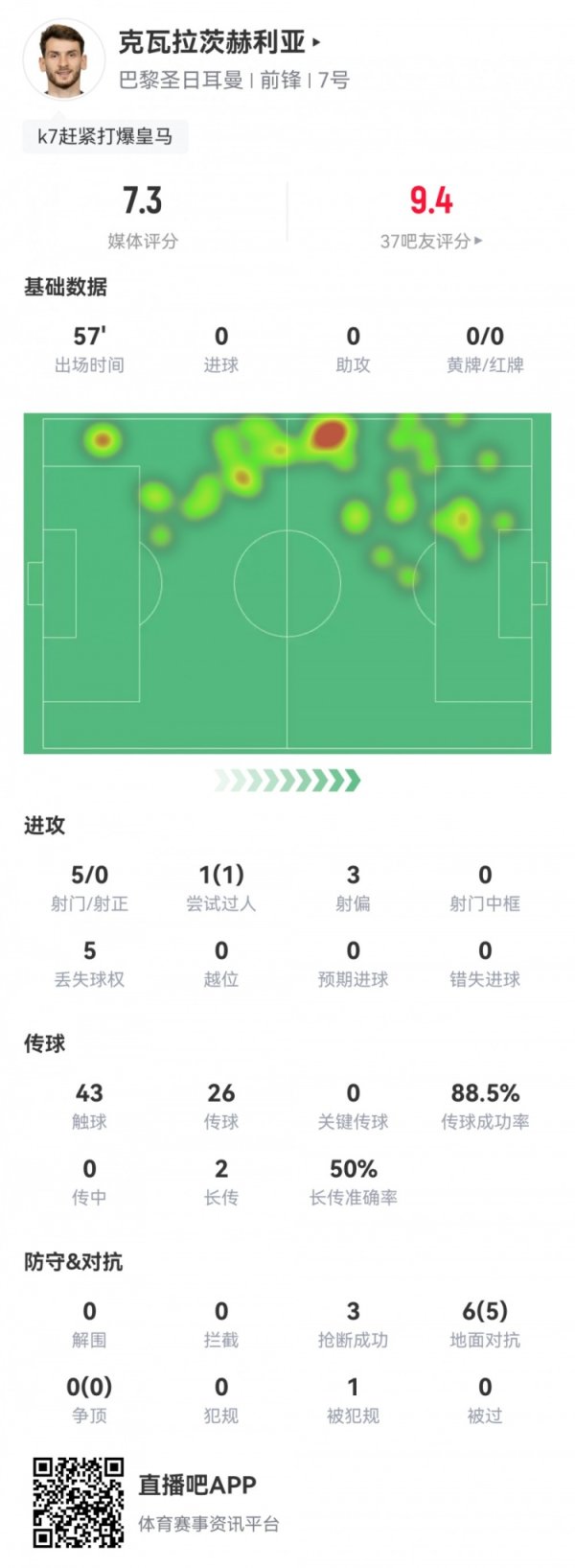 K77本场数据：5射0正，3次抄截  ，6次对峙  成功5次