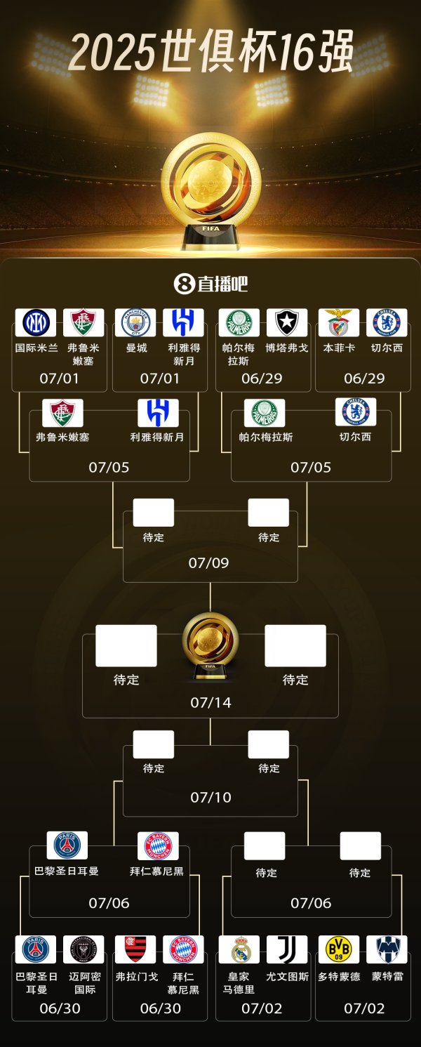 并非欧冠❌世俱杯4强已不可能全是欧洲队，只可能在总决赛  看
