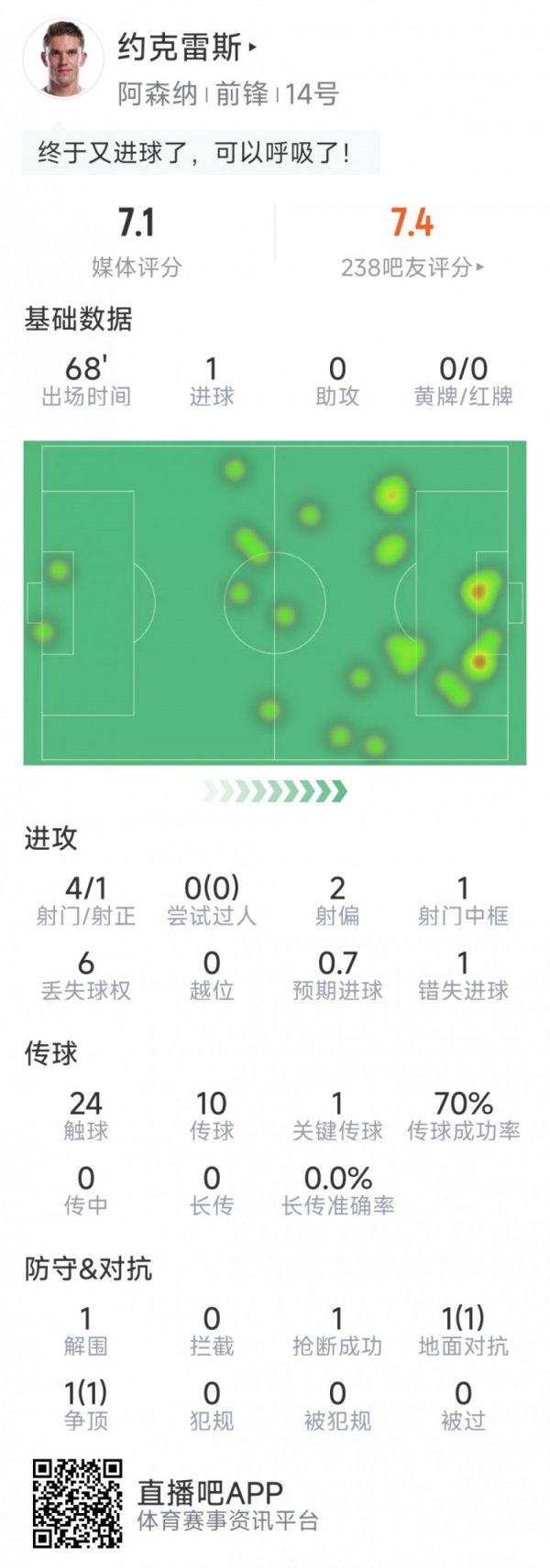 约克雷斯本场数据：1粒得分  ，4射1正，1次中框，1次错失
