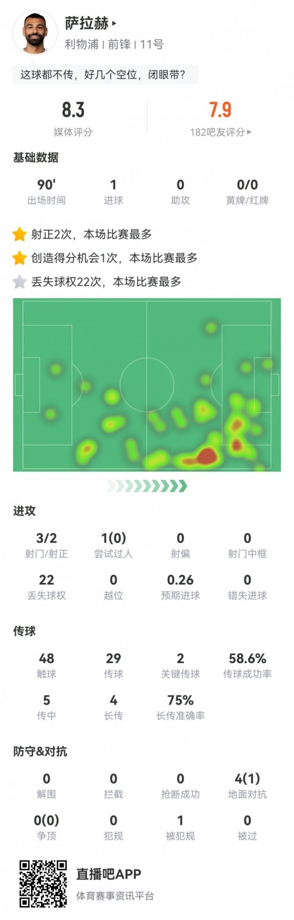萨拉赫全场数据：3射2正1粒得分  ，2次关键传送球  ，评