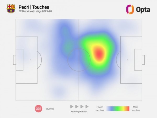 全能引擎！佩德里本赛季5项关键数据“超模”，是五大职业联赛 