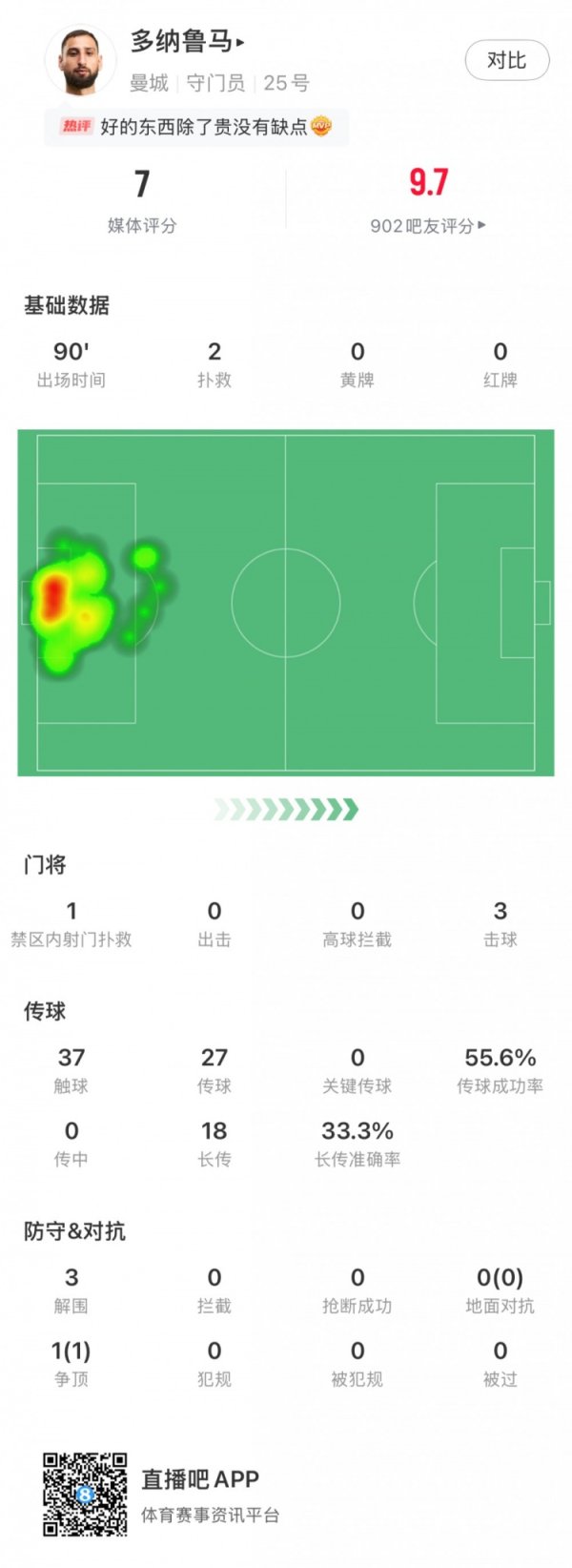 多纳鲁马首秀数据：2抢救  ，3解围，3次挥拍，评分7