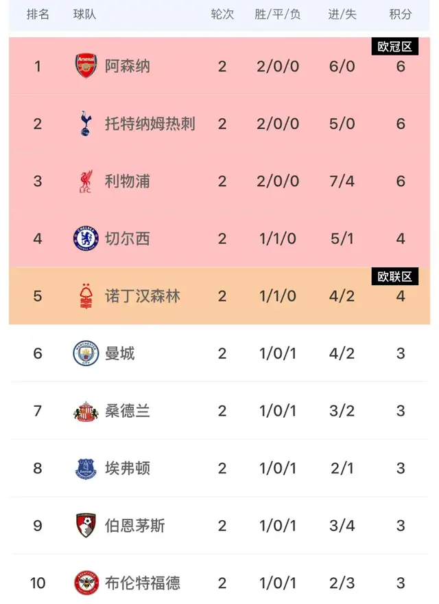 16岁恩古莫哈vs15岁道曼 有点期待本周利物浦打阿森纳了
