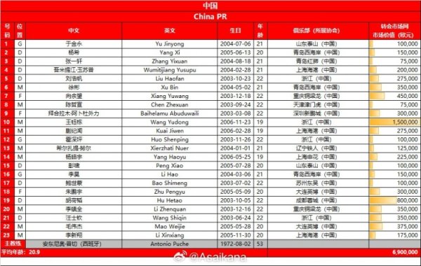 U23亚洲杯预选赛中国、澳大利亚、北马里亚纳群岛、东帝汶名单