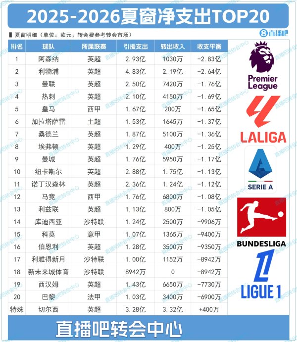 塔帅该夺魁  了！夏窗TOP20净支出：枪手2.83亿第1，