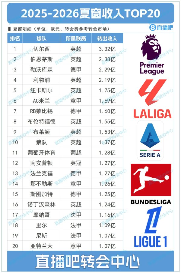 能买会赚！夏窗TOP20俱乐部收入：切尔西3.32亿第一，伯