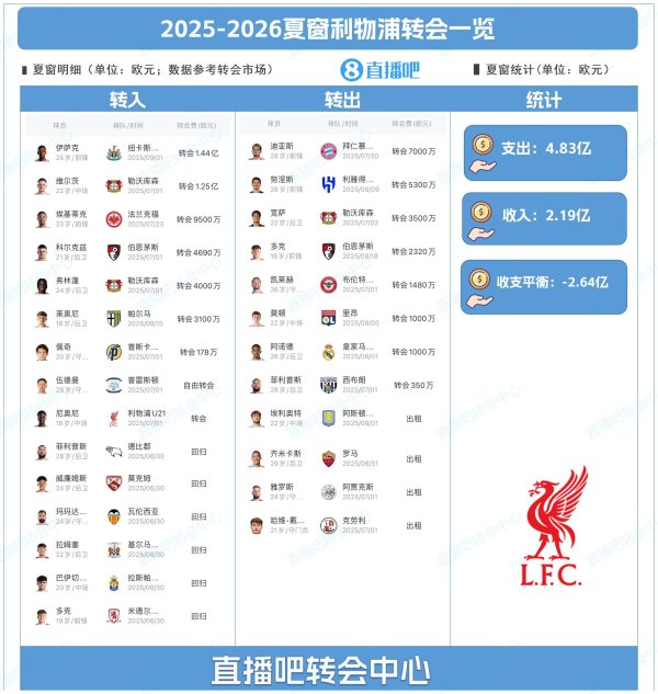 史诗级一夏！利物浦夏窗：豪掷4.83亿，标王伊萨克1.44亿