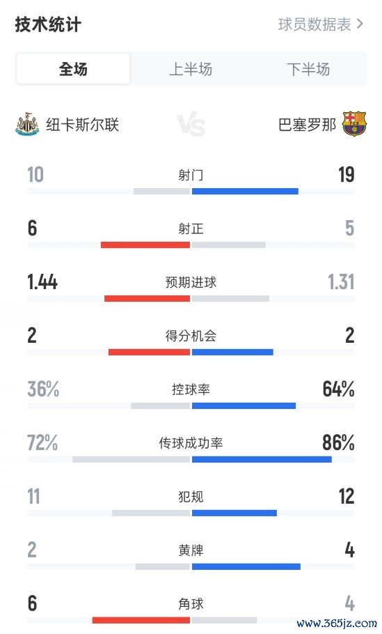 纽卡1-2巴萨全场数据：射球  10-19，射正6-5，盘带