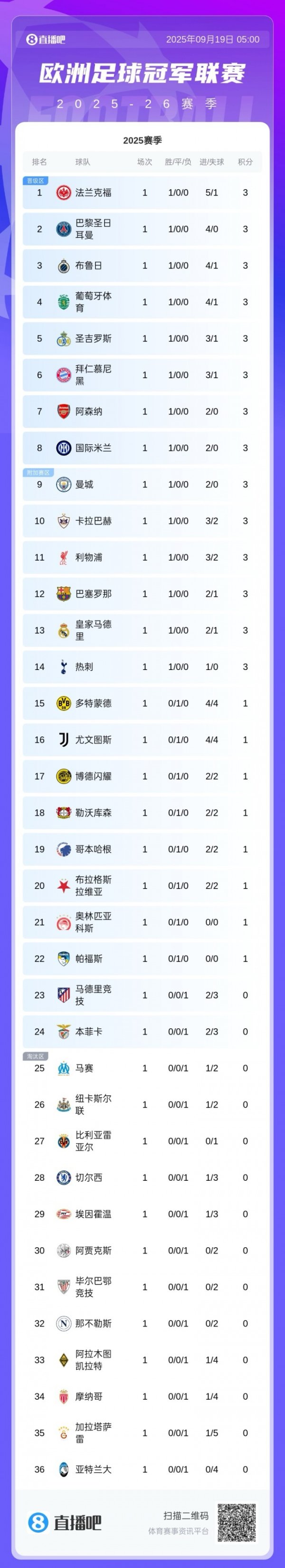 欧冠首轮积分榜：法兰克福榜首，巴萨、曼城皆取胜，仅1场0得分