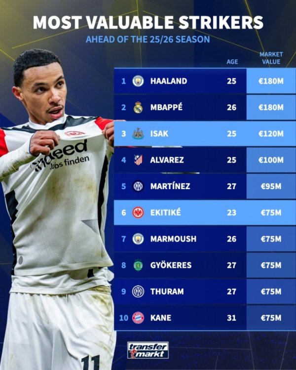 五号位德回转  价排名：哈兰德、姆巴佩、伊萨克前三，埃基蒂克