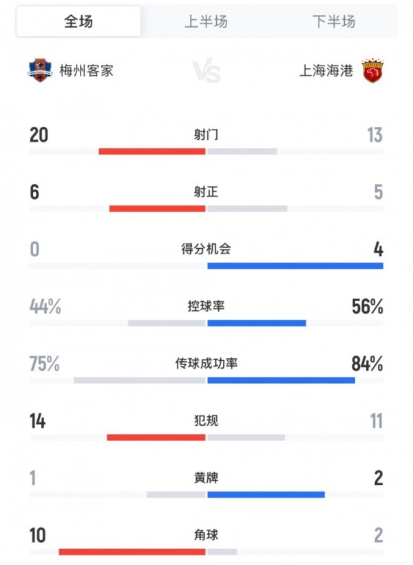 梅州vs海港全场数据：射球  20-13，盘带时间  44%