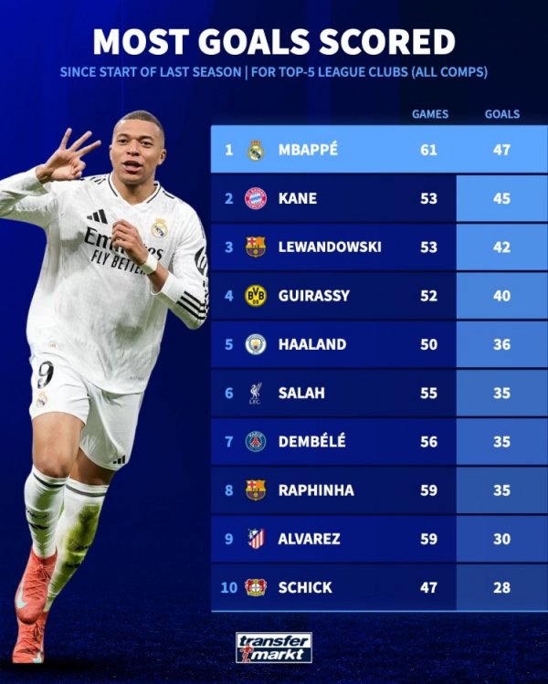 厉害！姆巴佩加盟皇马以来攻入47粒得分  ，五大职业联赛  