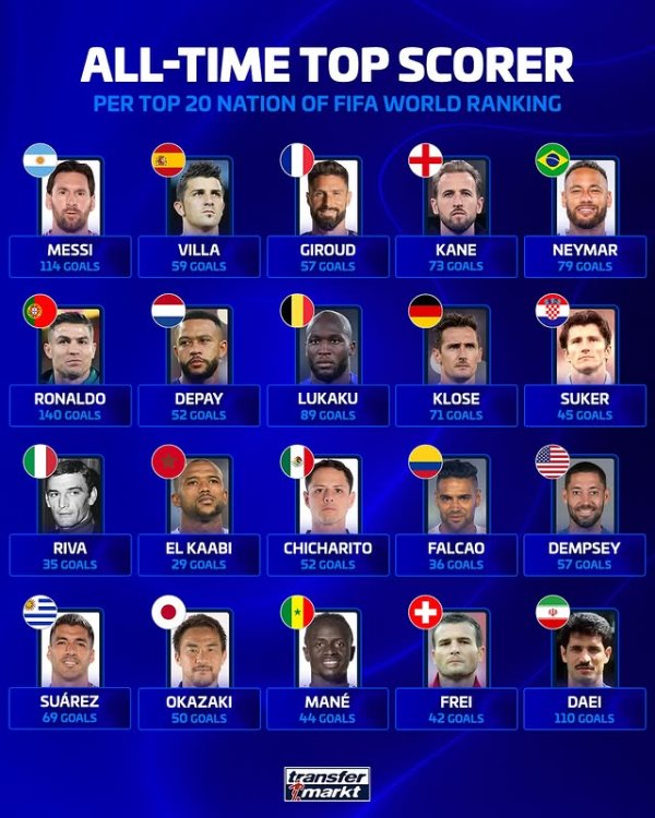 德转FIFA排名前20国家队队史射手王: 梅西114球, C