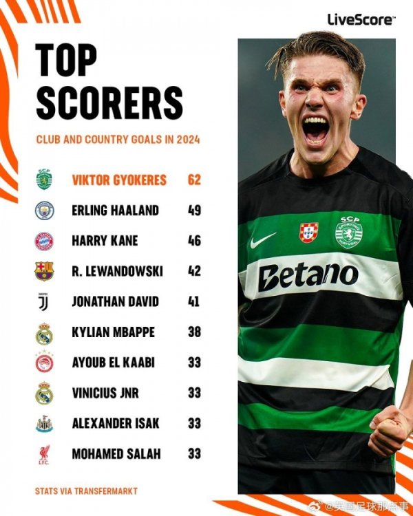 🤯过去一年，没有人比约克雷斯为俱乐部和国家队打进更多得分  