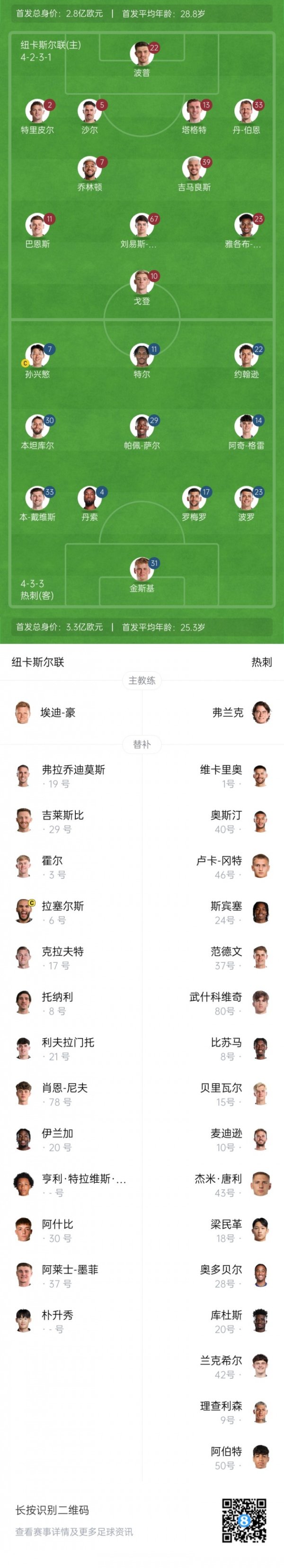 热刺vs纽卡杆位：孙兴慜杆位或迎告别战！特尔、罗梅罗先发出场