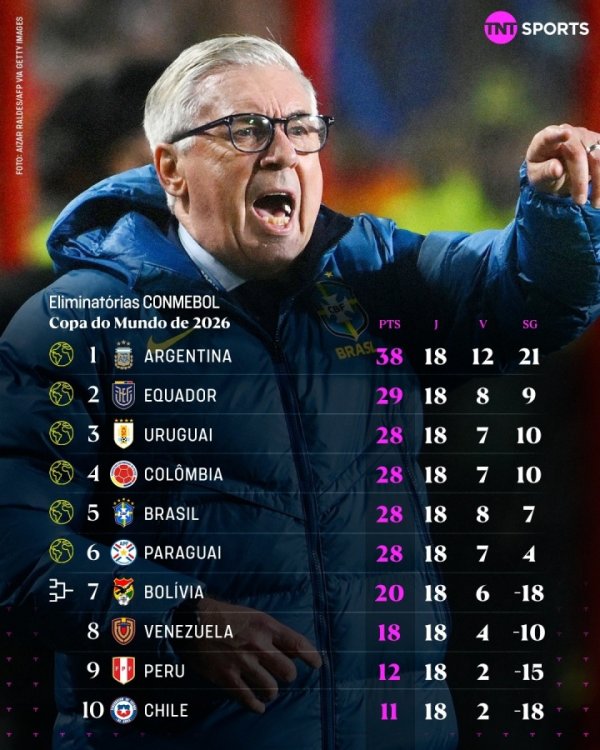 扩军为你准备的？巴西排名第5进军美加墨，扩军前南美区仅4.5