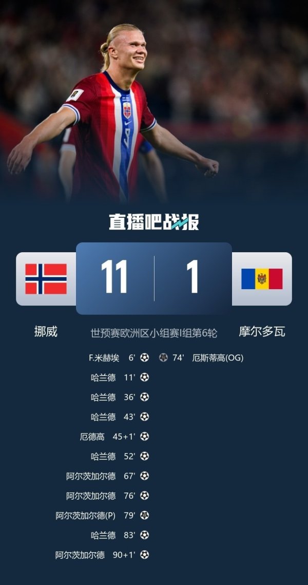 挪威队史第三次单场赛事  打入11球，距离上次已经过去了77
