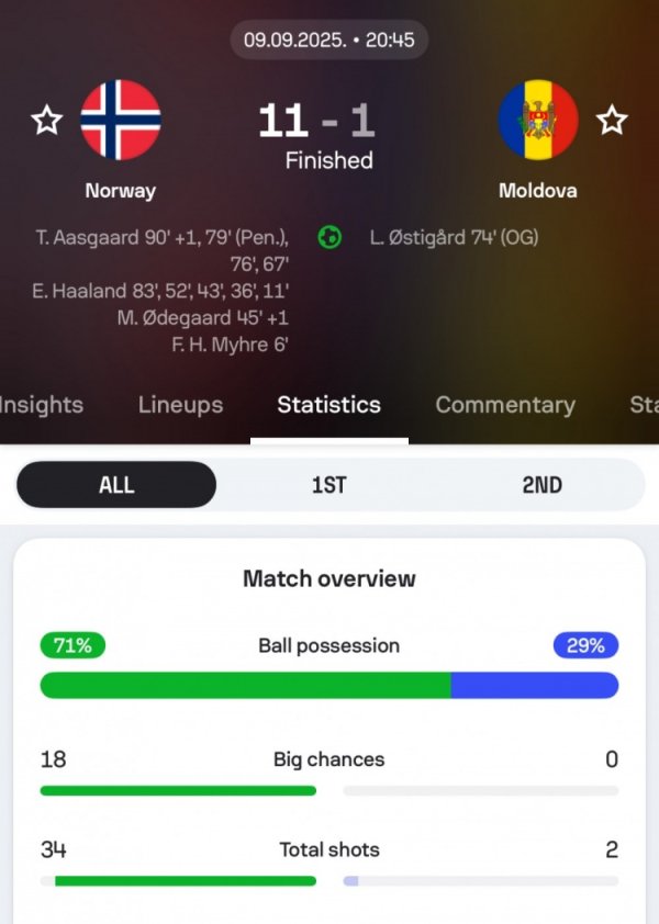 碾压！挪威10球大胜，sofascore数据库首次单场创造重