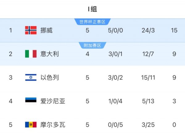 欧洲世预赛I组：挪威积15分领跑，意大利9分暂第二