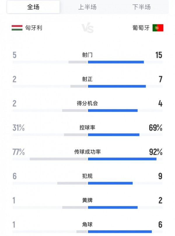 全面占优，葡萄牙vs匈牙利全场数据：射球  数15-5，盘带