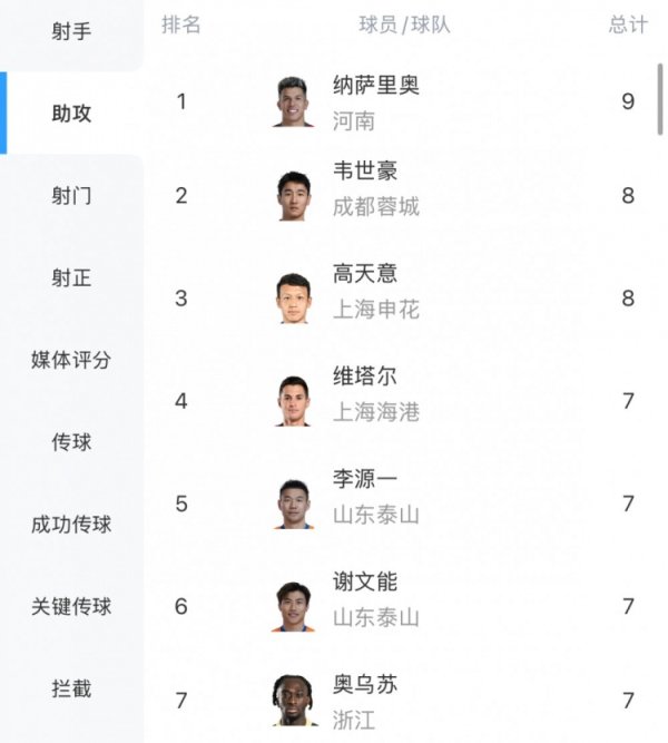 中超助功  榜：纳萨里奥9次登顶，韦世豪、高天意8次