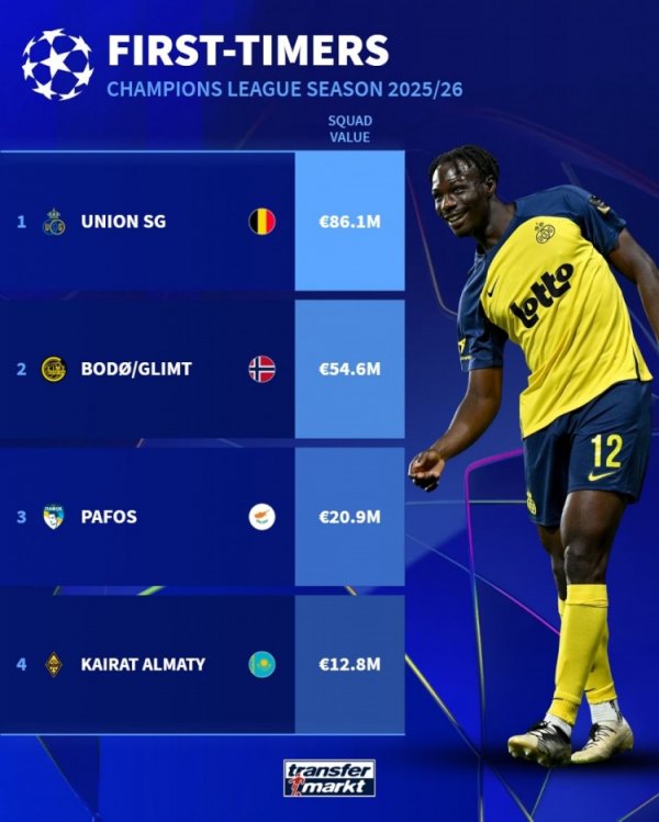 欧冠新军身价排名：圣吉罗斯8610万欧最高，凯拉特1280万