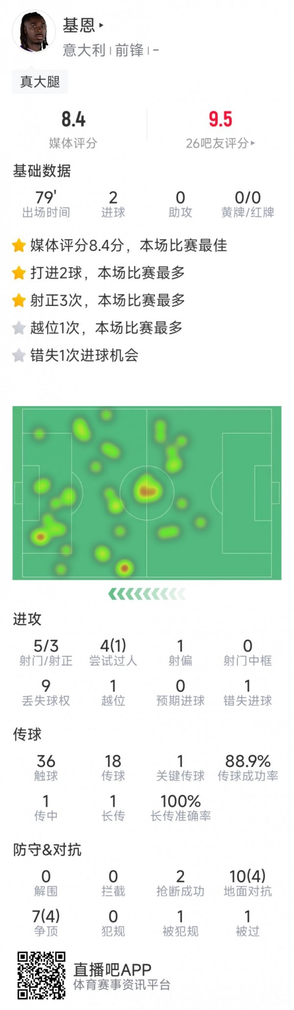 小基恩本场数据：连进两球，5射3正，1次错失良机，2次抄截