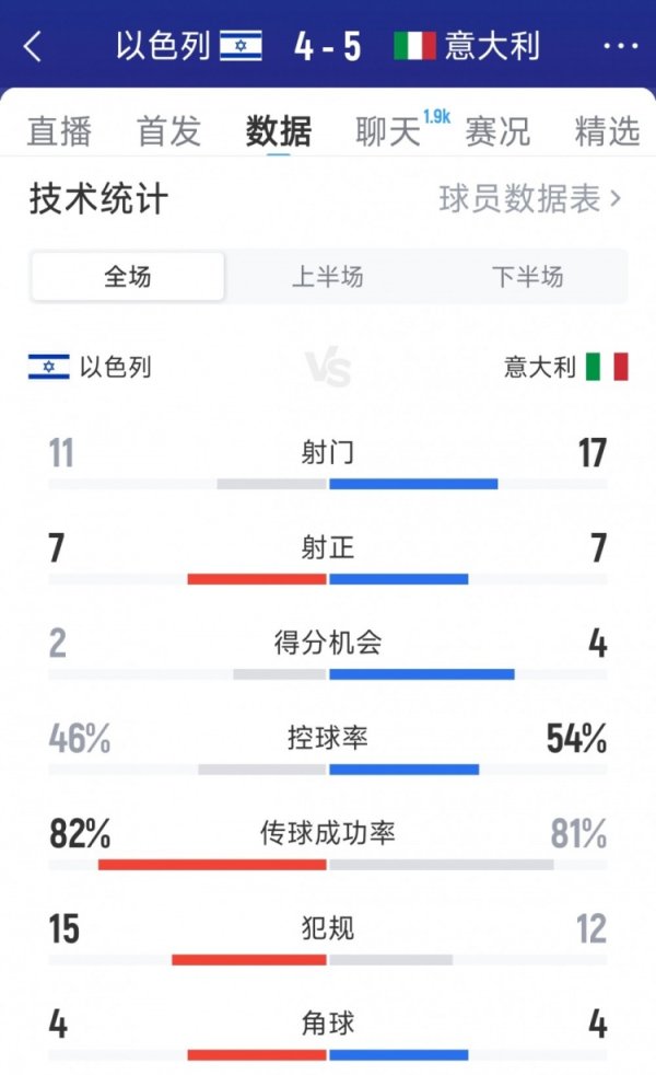 有惊无险，意大利5-4以色列全场数据：射球  17-11，射