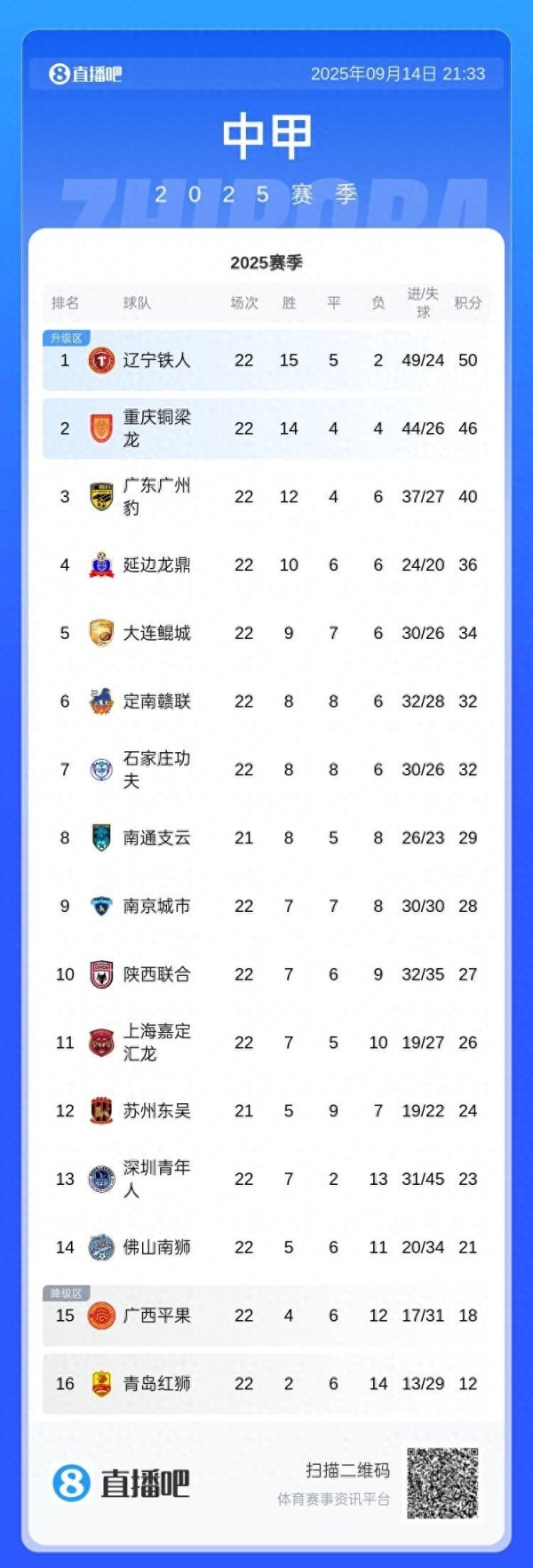 中甲积分榜: 辽宁铁人4分领跑, 重庆铜梁龙第2、广东广州豹