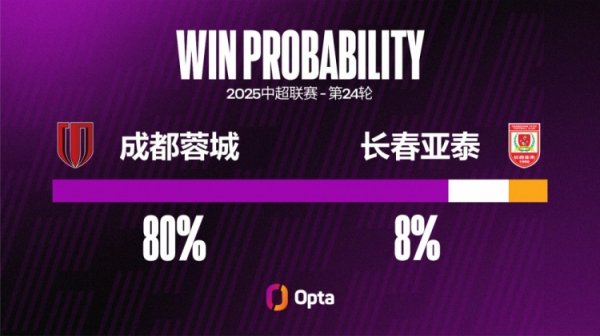 成都蓉城近10场主场作战  不败，创2023年7月以来最长主