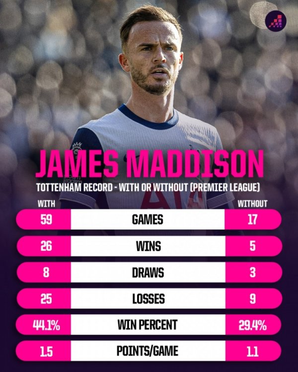麦迪逊出战热刺场均1.5分&胜率44.1%VS缺席跌