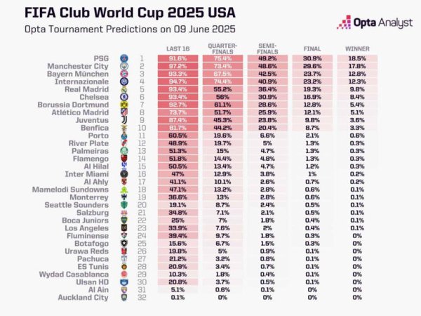 Opta预测2025世俱杯第一名  概率：巴黎居首皇马第五