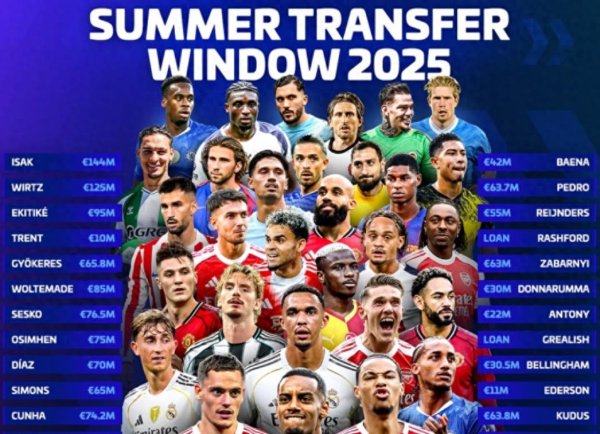 转会窗后世界足坛框架重塑: 皇纳城身价top3, 诸多英超豪