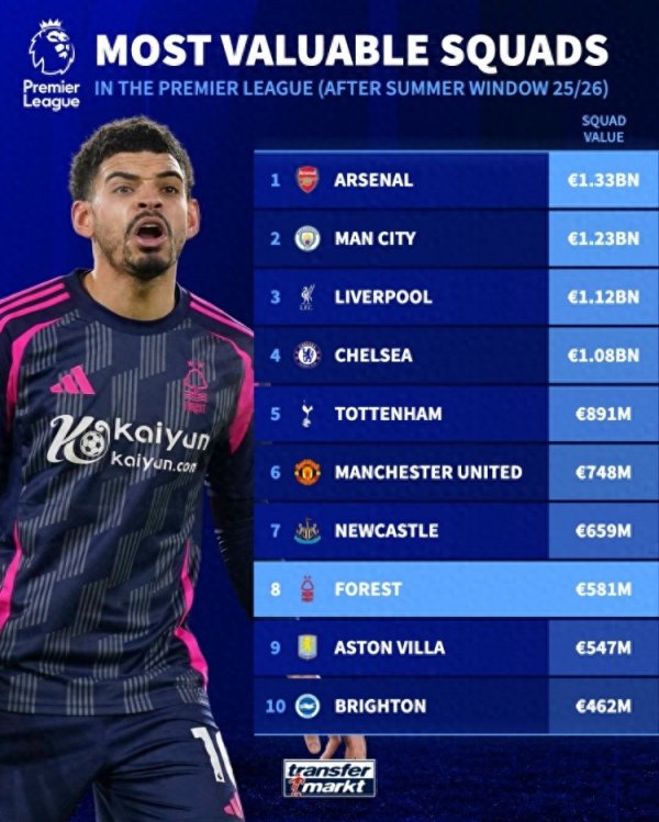 谁来接手? 诺丁汉森林身价5.81亿欧, 英超仅低于BIG6