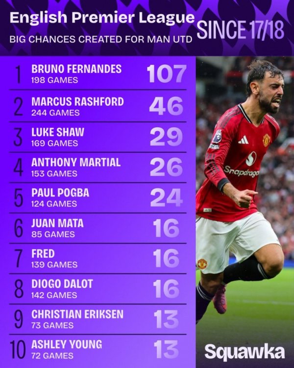 一日英超新闻: 曼城新援当选最有价值球员, 布鲁诺仍是曼联创