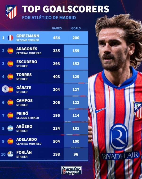 马竞队史射手榜：格列兹曼200球居首，托雷斯、阿圭罗在列
