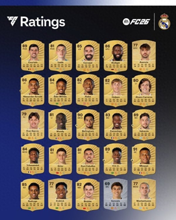 皇击鞠  员FC26评分: 姆巴佩91分居首, 贝林厄姆90