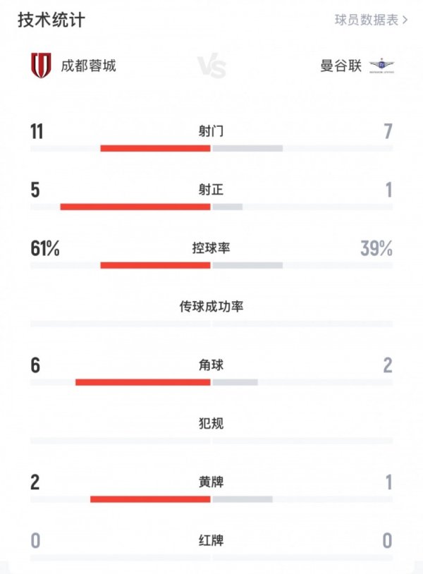 蓉城3-0曼谷联全场数据：射球  数11-7，射正数5-1，