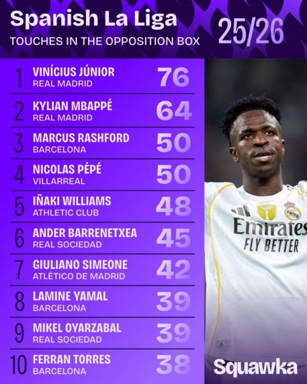 西甲危险区域  触球数排行：维尼修斯76次居首 姆巴佩第2、