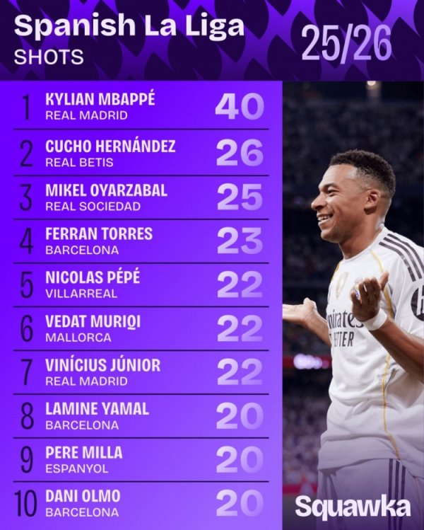 西甲射球  次数排行：姆巴佩40次居首 费兰-托雷斯第四、亚