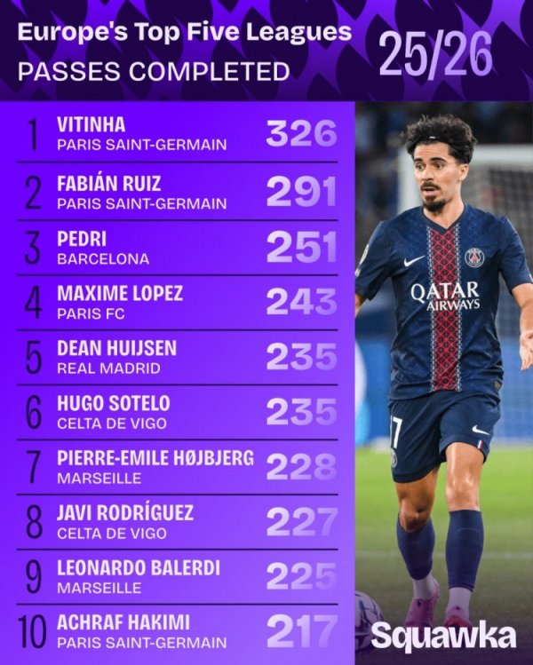 本赛季五大职业联赛  成功传送球  次数榜: 维蒂尼亚、法比
