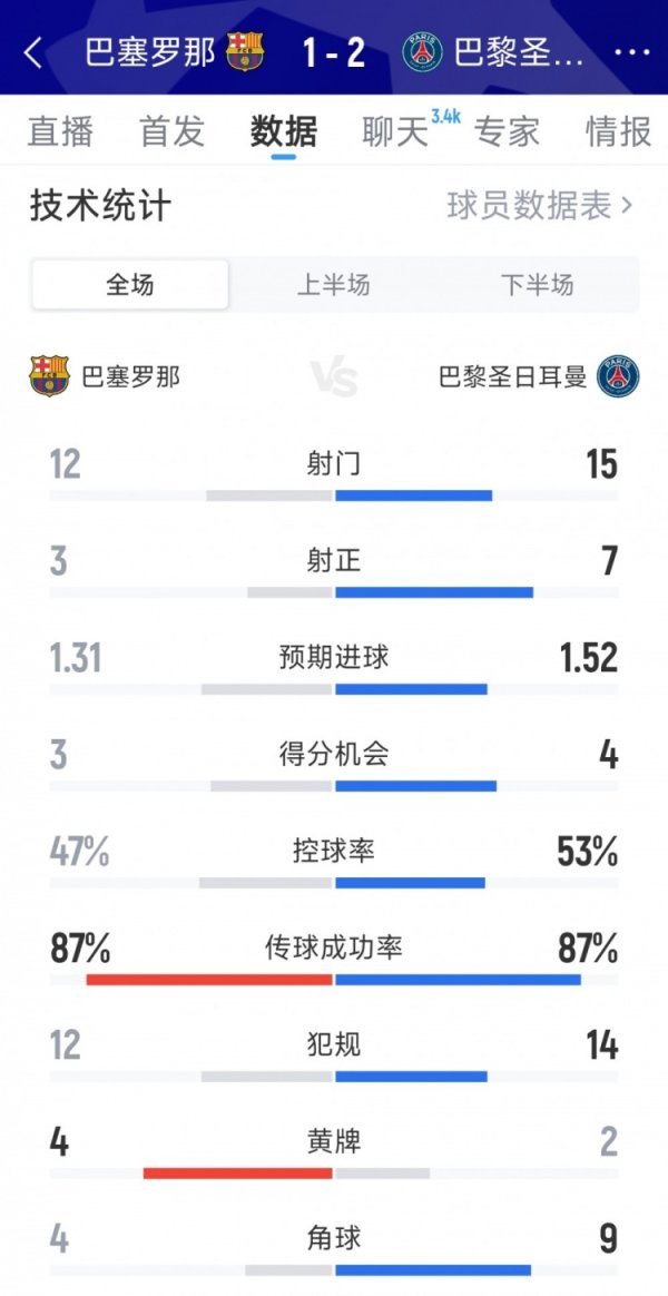 巴黎2-1巴萨全场数据：射球  15-12，射正7-3，积分