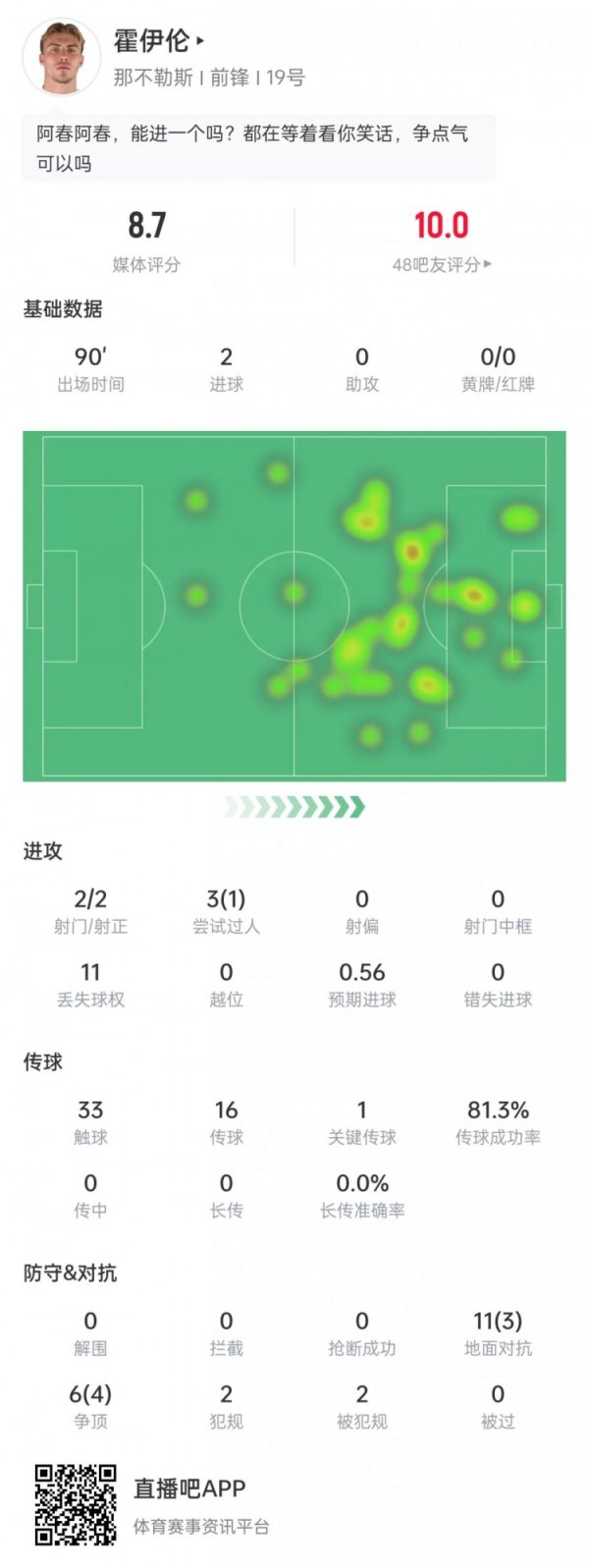 双响！霍伊伦本场数据：2次射球  进2球，6次争顶4次成功，