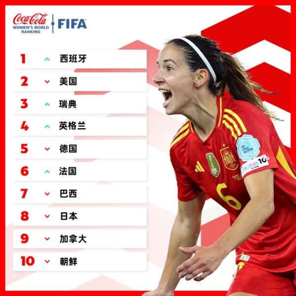 女足新一期世界排名：中国女足上升一位至第16，西班牙女足升第